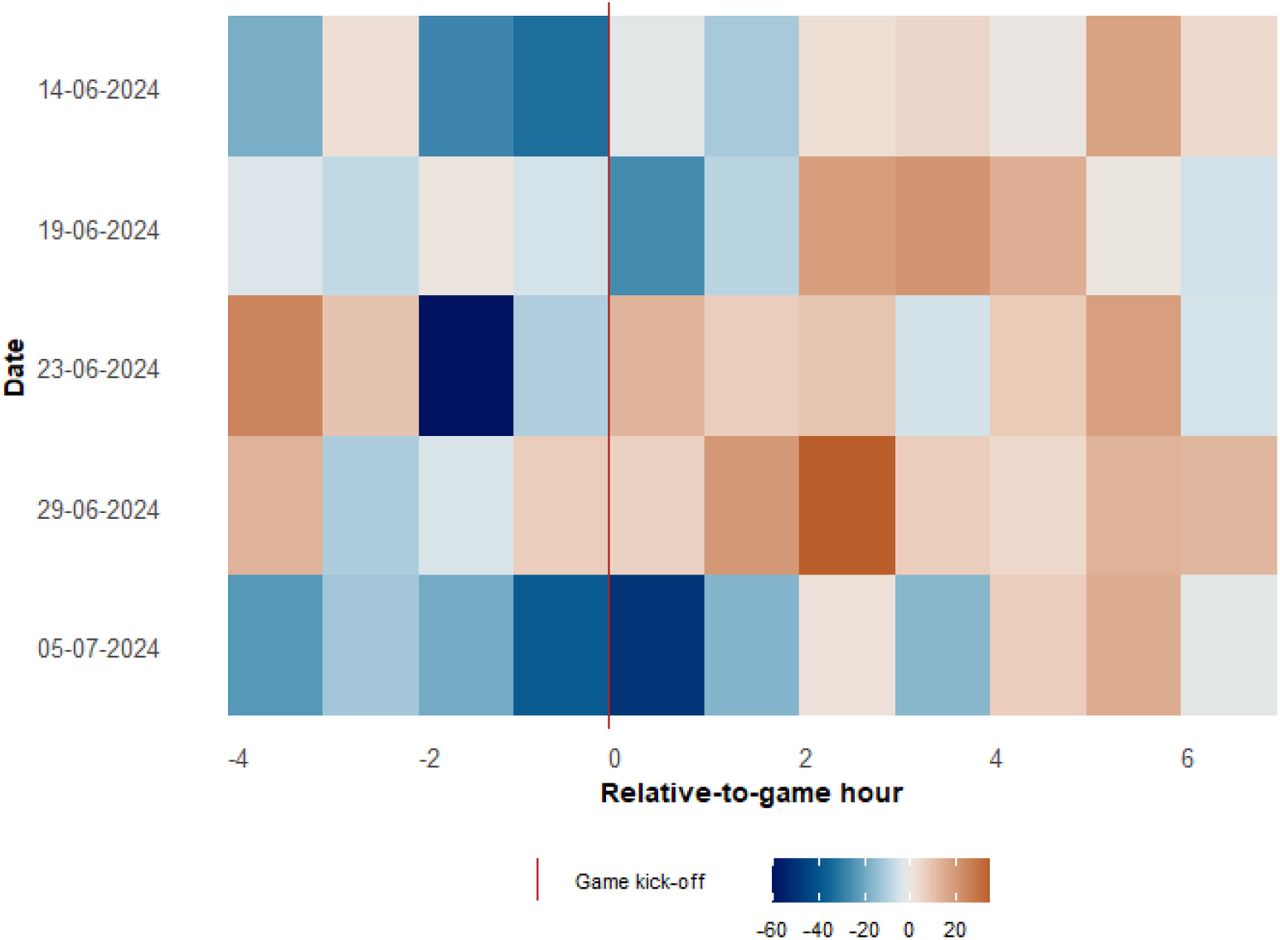 Heatmap representing the differences between the hourly attendance on Germany game days and the hourly mean of reference days. The colour blue indicates a negative difference; orange indicates a positive difference. Colour shades mirror the magnitude of the difference. The X-axis represents relative-to-game hour; 0 marks game kick-off. The game period lasted two hours for the first four Germany games, three for the last game.