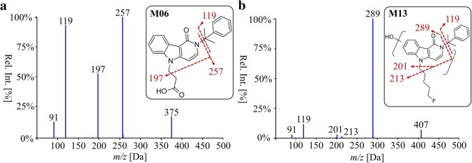 Enhanced product ion spectra by liquid chromatography–tandem mass spectrometry of the main human phase I metabolites a M06 and b M13. Scans were performed using the optimized declustering potential at 90 V, entrance potential at 10 V and collision energy at 35 V with a spread of ± 15 V