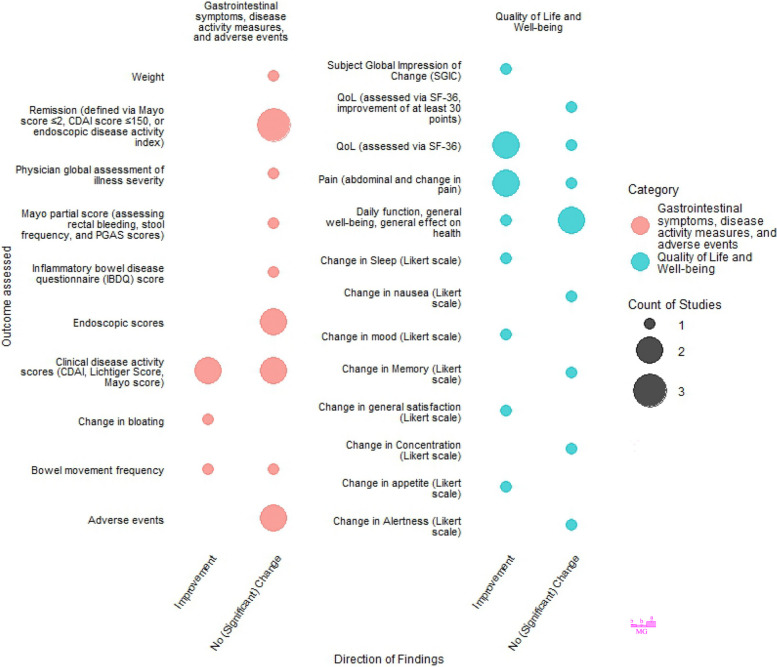 Direction of Findings Across Outcomes in RCTs of THC-Containing Cannabis Products for IBD. Bubble plot summarizing outcomes assessed in included RCTs. The x-axis shows the reported direction of findings (improvement vs no statistically significant change); the y-axis lists individual outcomes. Bubble size reflects the number of studies reporting each finding, and colors denote outcome domains (gastrointestinal symptoms/disease activity/adverse events vs quality of life and well-being). Abbreviations: c; QoL, quality of life; IBDQ, Inflammatory Bowel Disease Questionnaire; CDAI, Crohn Disease Activity Index; SF-36, 36-Item Short Form Health Survey