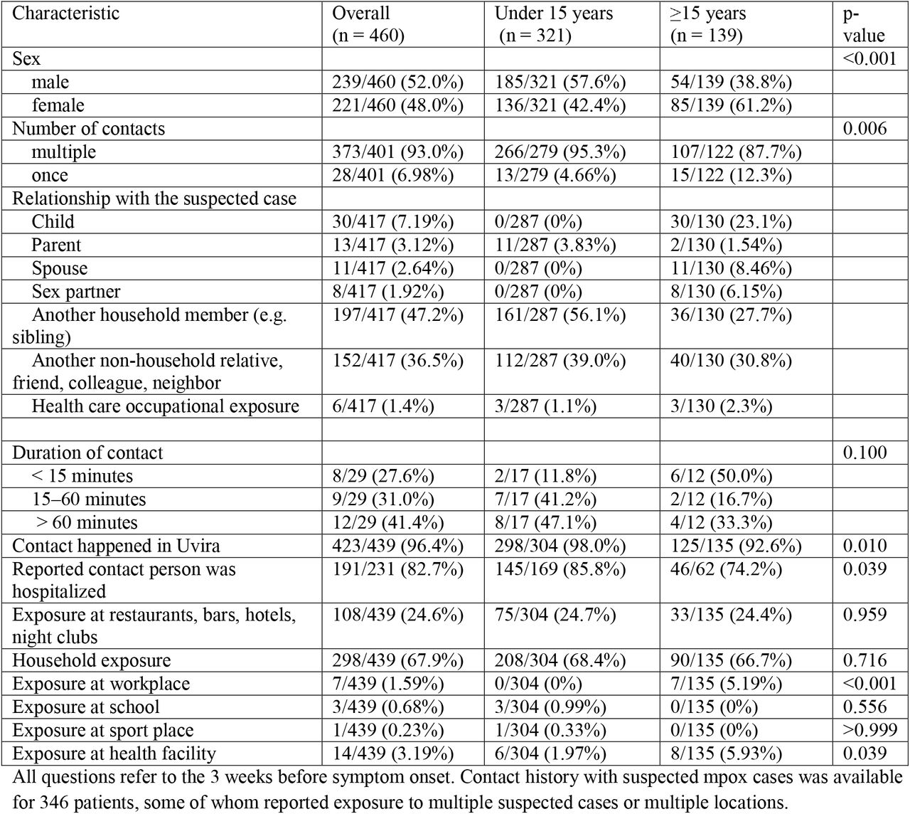 Description of exposure location, relationships with suspected Mpox cases, and contact characteristics.All questions refer to the 3 weeks before symptom onset. Contact history with suspected mpox cases was available for 346 patients, some of whom reported exposure to multiple suspected cases or multiple locations.