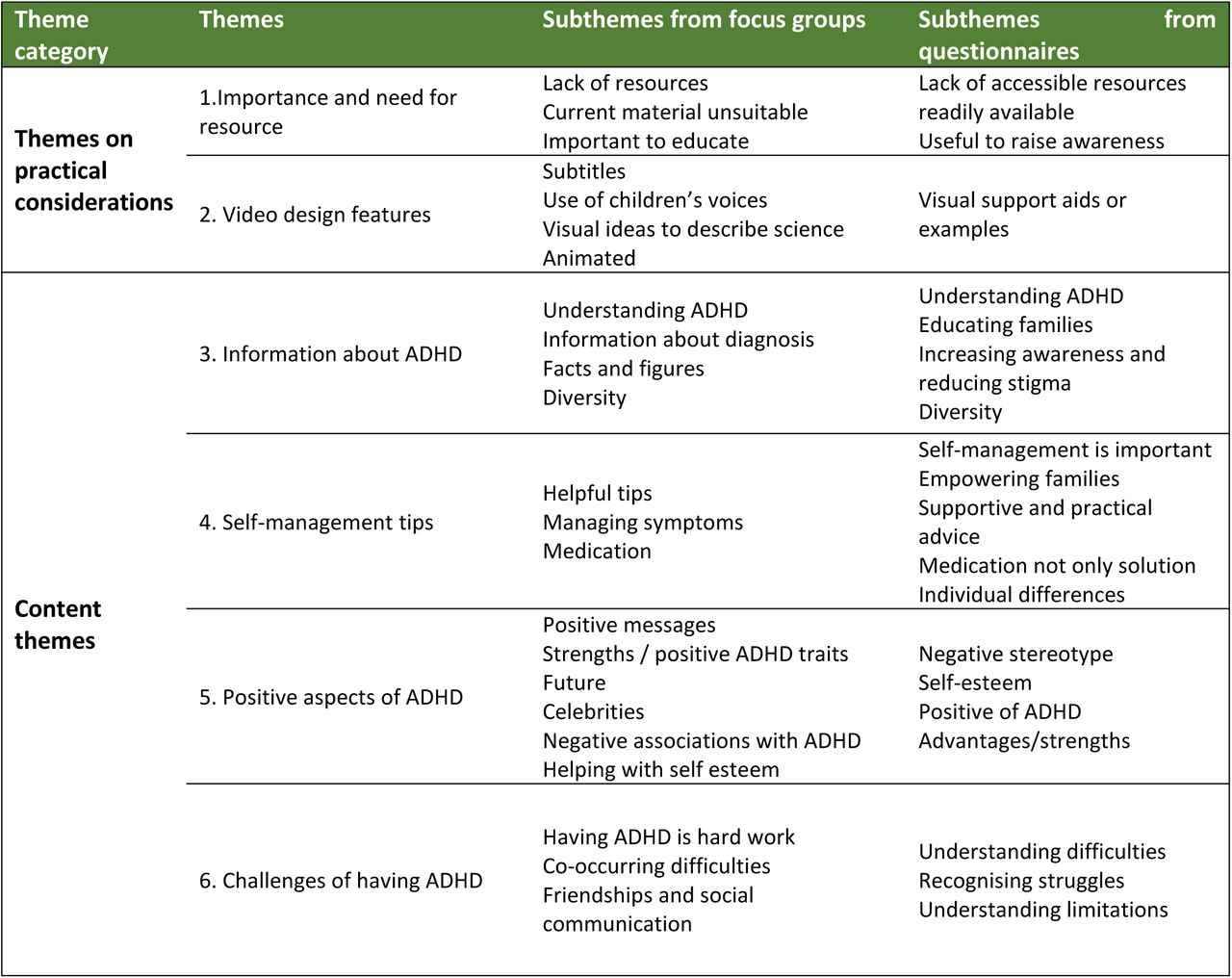 Structure of themes and subthemes