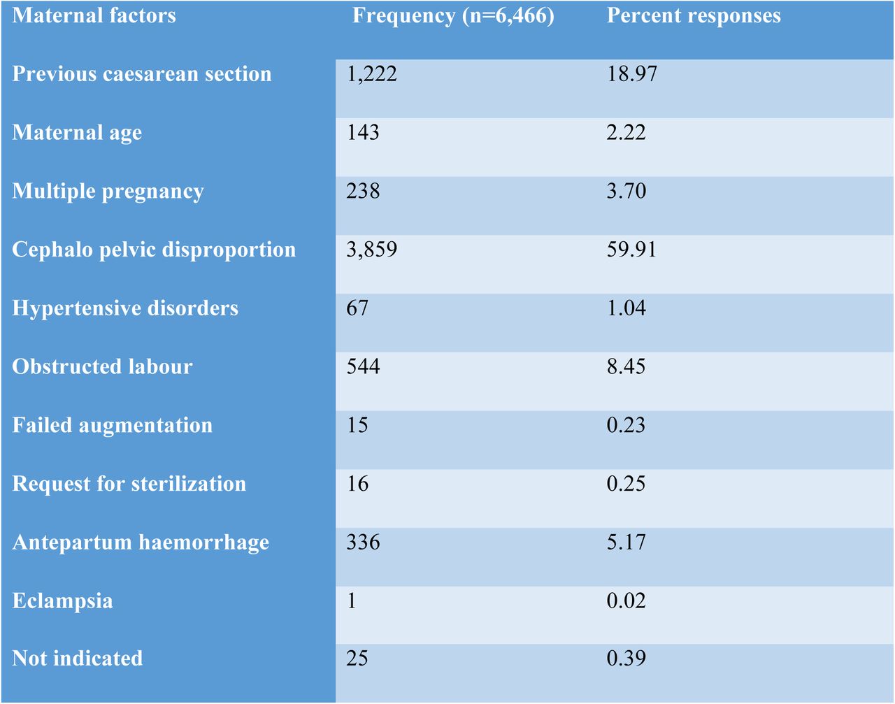 Maternal Indications for Caesarean Section