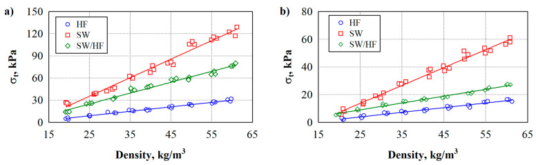 Experimental values of the tensile strength of natural thermal insulation materials: (a) across the forming direction; (b) along the forming direction.