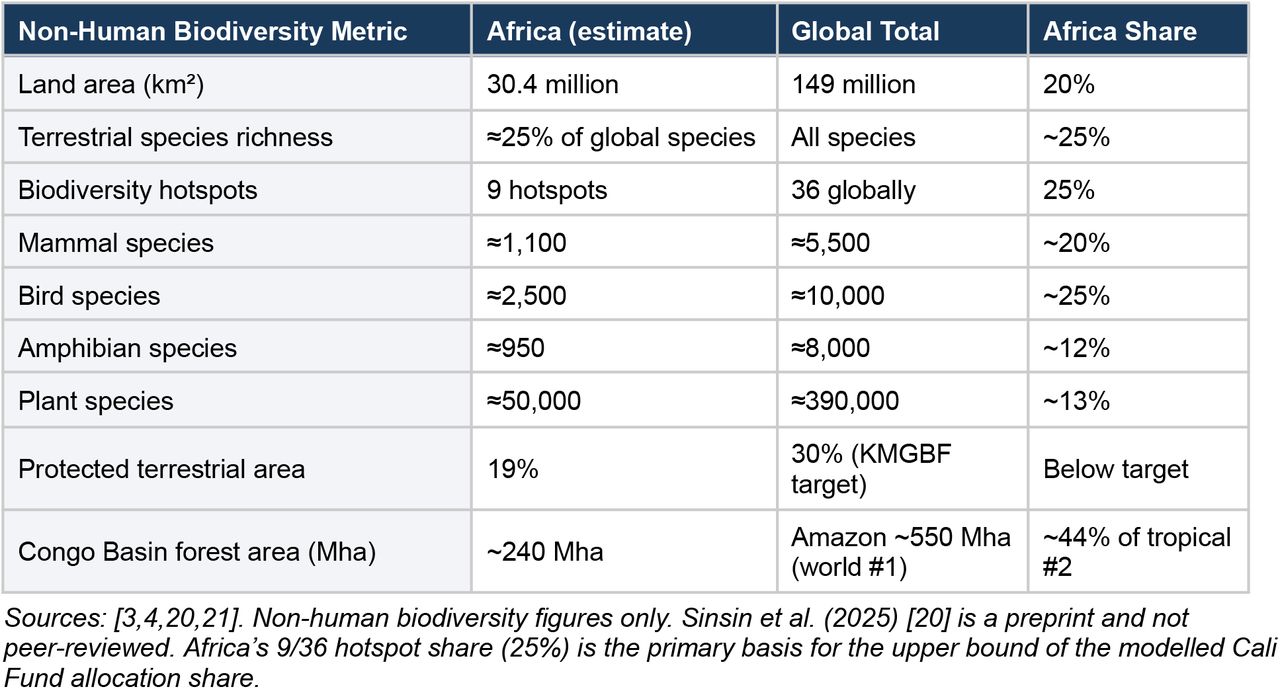 Summary of Africa’s non-human biodiversity metrics relative to global benchmarks.