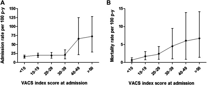 Comorbidity (VACS Index)-adjusted incidence rates (95% confidence intervals) of (A) ED admission or hospitalization episodes and (B) mortality in a cohort of 175 patients seeking treatment of CUD in metropolitan Barcelona, Spain.