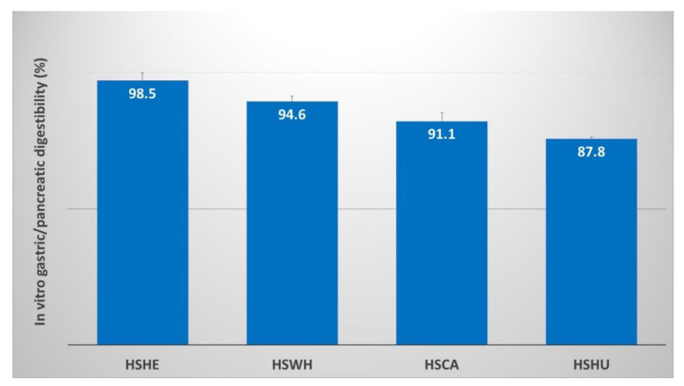 Two-phase in vitro gastric/pancreatic protein digestibility (IVPD) of protein isolates (PIs) extracted from hemp seed and by-products. Data are expressed as the means ± SD (n = 4). HSHE—hemp hearts; HSWH—hemp whole seed; HSCA—hemp cake; HSHU—hemp seed hulls.