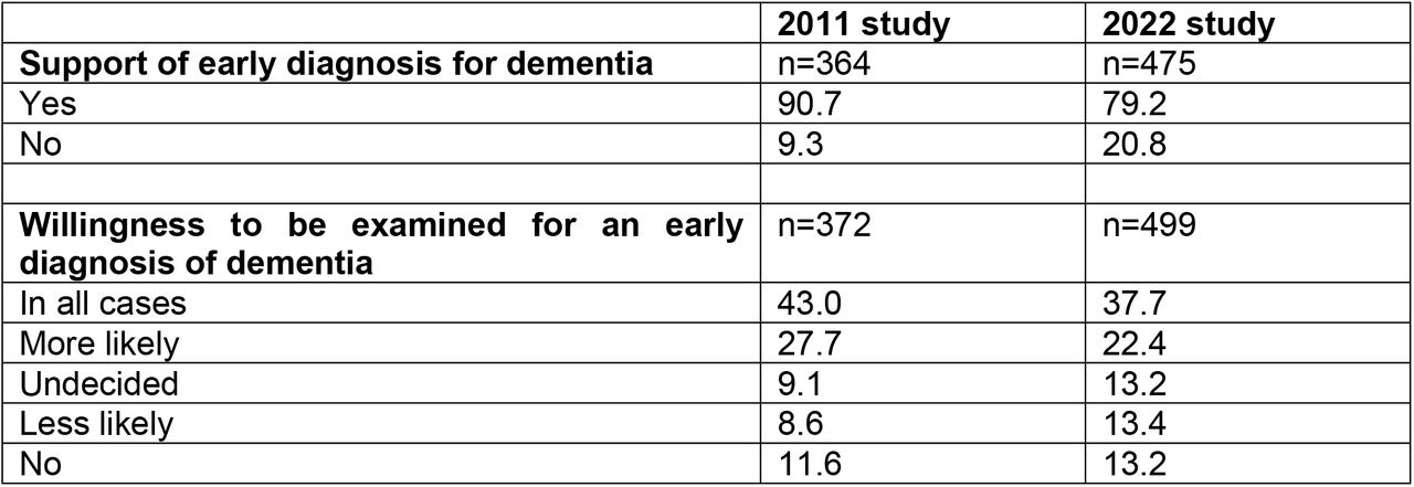Attitudes towards an early diagnosis for dementia in 2011 and 2022