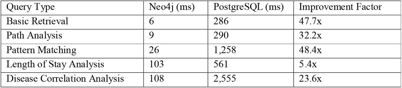 Performance Comparison between Neo4j and PostgreSQL