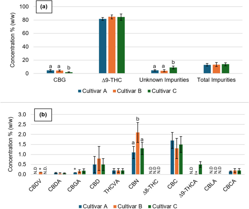 a Concentrations (% w/w) of Δ⁹-THC, CBG, unknown impurities, and total impurities in purified extracts from cultivars A, B, and C following up to five distillations b Concentrations (% w/w) of minor and precursor cannabinoids, including CBDV, CBDA, CBGA, CBD, THCVA, CBN, Δ⁸-THC, CBC, Δ⁹-THCA, CBLA, and CBCA, in the same samples