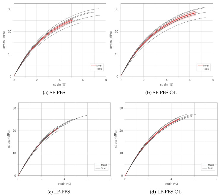 Comparison of the stress–strain behaviour of hemp-reinforced PBS for changing fibre size (SF, LF) and overlap printing parameter (OL).
