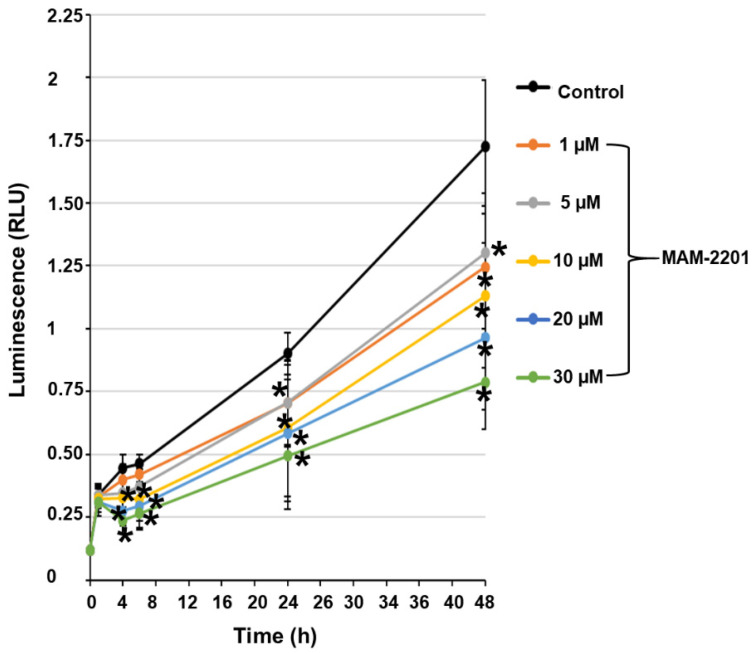 Cell viability over time. Time- and concentration-dependent MAM-2201 effects: the effect started at ≥10 µM of MAM-2201 after 4 h and at ≥5 µM after 24 h of exposure. Results are provided as means ± S.E. of two independent experiments performed in eight replicates. * p < 0.05, statistical analysis by one-way ANOVA followed by Tukey’s multiple comparisons test.