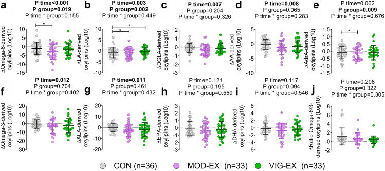 Long-term moderate, but not vigorous, intensity exercise training decreases plasma levels of omega-6-derived oxylipins in young adults. a–j: For the analyses, the sum of omega-6 (a), LA-derived (b), DGLA-derived (c), AA-derived (d), AdrA-derived (e), omega-3 (f), ALA-derived (g), EPA-derived (h), DHA-derived (i), and the ratio of omega-6/omega-3 (M) oxylipins were calculated. Δ was calculated as post minus baseline values of the area peak ratio for each oxylipin group. P values obtained from linear mixed repeated measures analyses. Data represent mean and standard deviation. ∗ Symbol means statistically significant differences between groups after post-hoc Bonferroni correction. Abbreviations: CON, control group; ECBs, endocannabinoids; MOD-EX, moderate-intensity exercise group; VIG-EX, vigorous-intensity exercise group; AA, arachidonic acid; AdrA, adrenic acid; ALA, α-linolenic acid; CON, control group; DGLA, dihomo-γ-linolenic acid; DHA, Docosahexaenoic acid; EPA, eicosapentaenoic acid; LA, linoleic acid; MOD-EX, moderate-intensity exercise group; VIG-EX, vigorous-intensity exercise group.