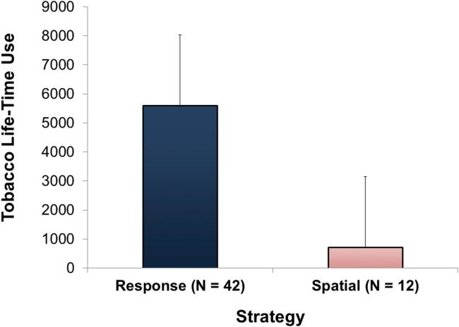 Response learners consume more tobacco than spatial learners: Response learners (N = 43) consumed significantly more cigarettes (mean = 5600 ± (SEM) 2301.9) throughout their lives compared to spatial learners (N = 12; mean = 714.17 ± (SEM) 510.76) (t(52) = −2.072; P < 0.05). Tobacco data for one participant was unavailable. The large variability stems from the fact that both groups include users and non-users. [Color figure can be viewed in the online issue, which is available at http://wileyonlinelibrary.com.]