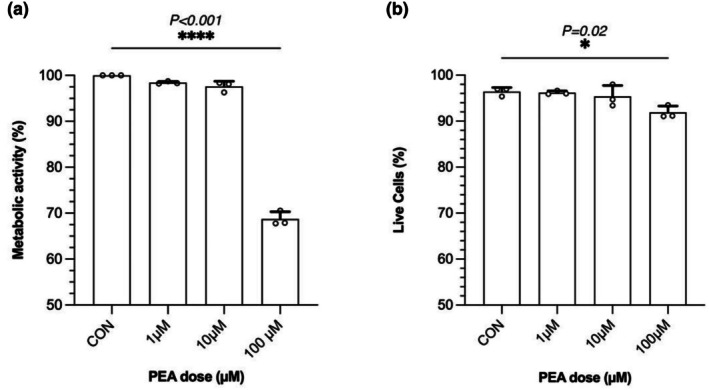 Dose tolerability experiments on terminally differentiated myotubes. Metabolic activity (a) and cell viability (b) were determined by the MTT assay and propidium iodide (PI) exclusion in PEA‐treated C2C12 myotubes over a range of concentrations (1–100 μM). Data are presented as mean ± SD from n = 3 biological replicates for each dose.