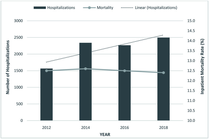 Trends for hepatopulmonary syndrome (HPS) hospitalizations and inpatient mortality.