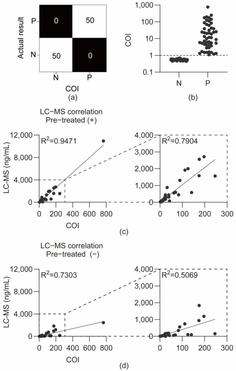 Analysis of authentic urine samples. (a) Confusion matrix comparing COI-based test results with LC-MS/MS reference results. (b) Graph of COI values for negative and positive samples from the National Forensic Service. (c) Correlation between LC-MS/MS concentrations and COI values for enzyme-treated positive samples and correlation graph excluding the highest concentration sample among enzyme-treated positive samples. (d) Correlation between LC-MS/MS concentrations and COI values for non-enzyme-treated positive samples and correlation graph excluding the highest concentration sample among non-enzyme-treated positive samples.