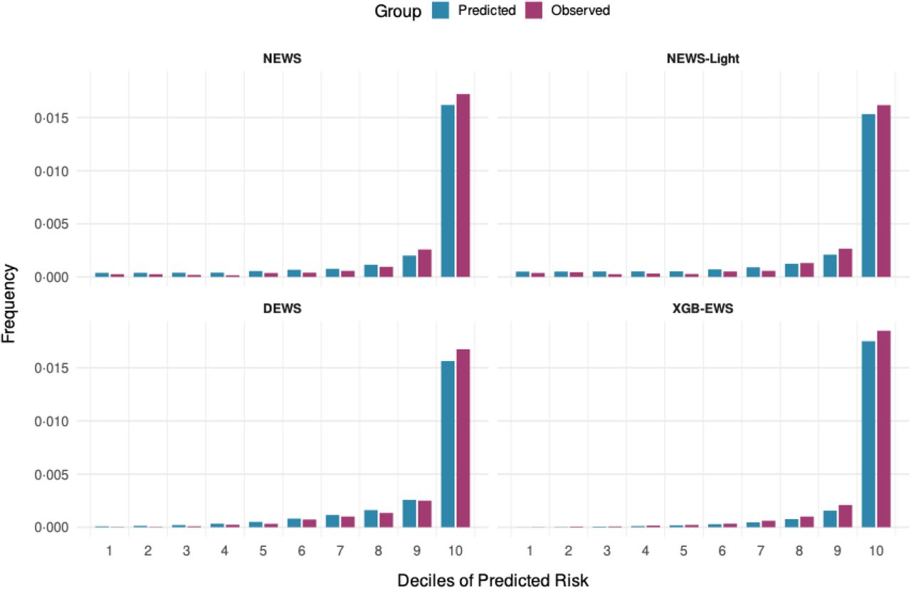 Model calibration across the overall populationCalibration performance comparing predicted versus observed 24-hour mortality frequencies across deciles of predicted risk for all four models. Patients were divided into ten equal groups (deciles) based on predicted risk, with predicted frequencies (blue bars) compared against observed mortality frequencies (purple bars) within each decile. Perfect calibration is indicated when predicted and observed frequencies align closely. Frequencies were calculated using inverse probability weights to reflect the target population.