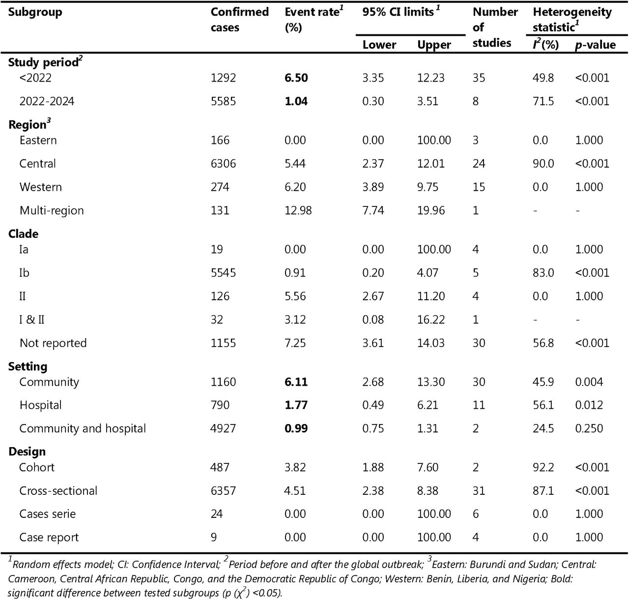 Subgroup meta-analysis of case fatality rate pooled estimates for confirmed mpox cases in Africa