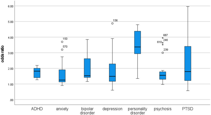 Odds ratios for cross-sectional studies of cannabis and psychiatric disorders.
