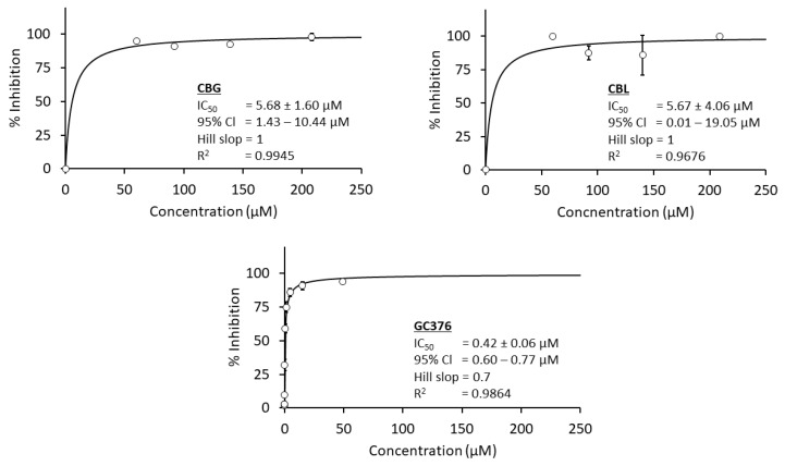 A comparison of the concentration–response curve of CBG, CBL, and GC376 (positive control) against SARS-CoV-2 main protease. Five concentrations of each cannabinoid are used to calculate IC50 values using the curve-fitting method via Equation (2), and each concentration is tested in triplicates (n = 3). The nonlinear regression analysis of GC376 is based on the company-provided data used in the authors’ previous report.