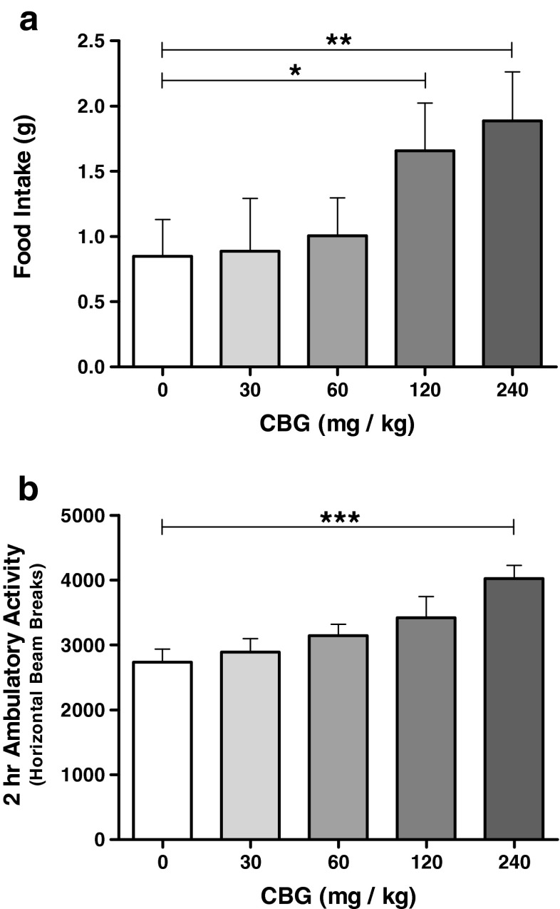 Total food intake and locomotor activity levels during the feeding behaviour test (Experiment 2). Administration of CBG at 120 and 240 mg/kg increased food intake (a) and at 240 mg/kg increased locomotor activity (b). Data presented as mean ± SEM and analysed by one-way repeated measures ANOVA and planned comparisons. All groups n = 16. *p < 0.05, **p < 0.01, ***p < 0.001
