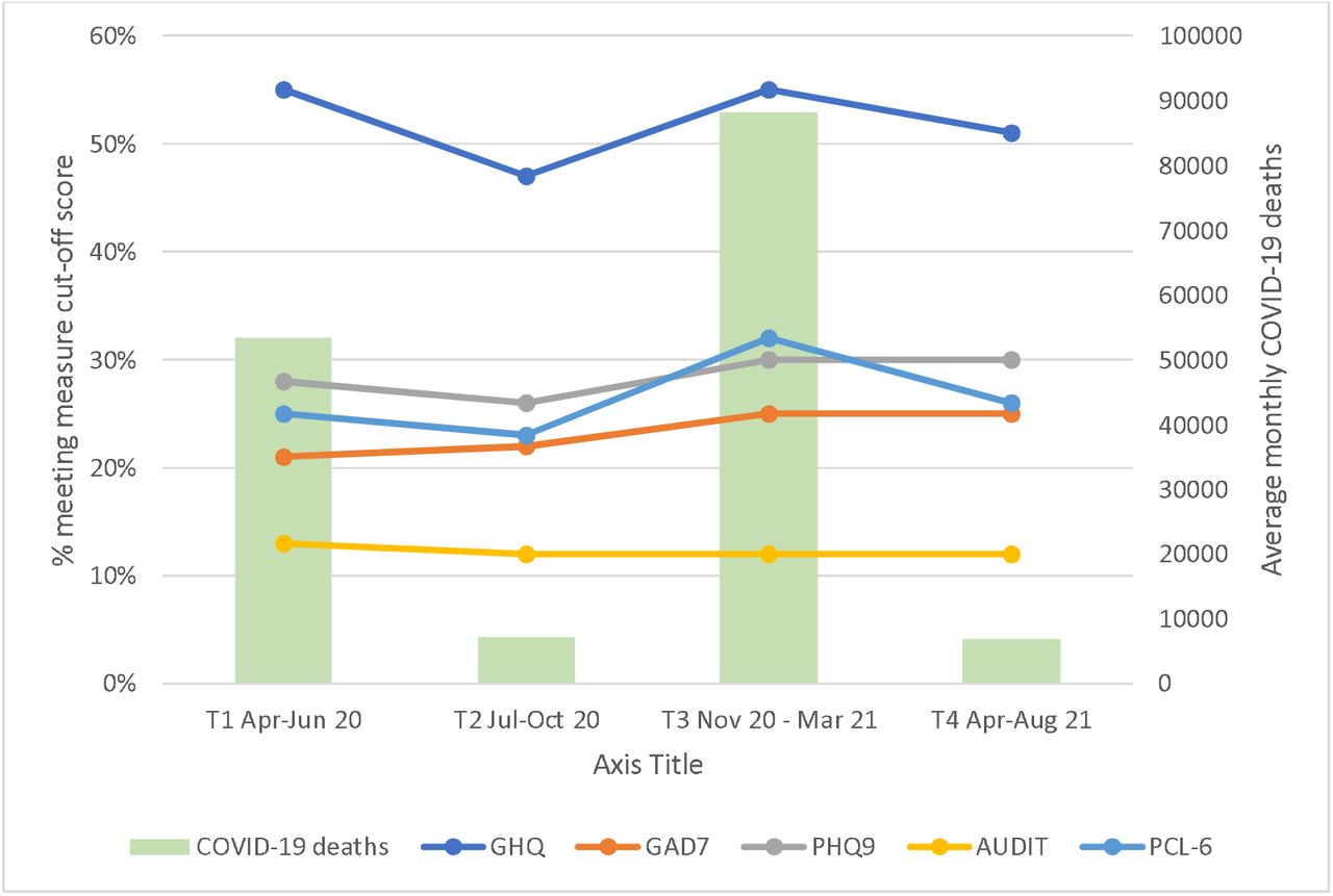 Proportions meeting cut-off score on each measure, with COVID-19 deaths, by time period
