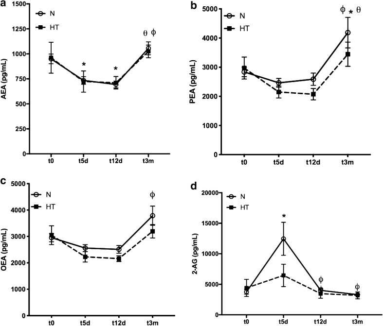 Concentration of endocannabinoids and related NAEs in plasma. AEA (a), PEA (b), OEA (c), 2-AG (d) in patients who developed normal scars (N, n = 40) and patients who developed hypertrophic scars (HT, n = 10). Samples were collected immediately before surgery (t0), 5 days after surgery (t5d), 12 days after surgery (t12d) and 3 months after surgery (t3m). Four plasma samples for each patient were collected at different times. *p < 0.05 comparing t0 values in the control group; Φ p < 0.05 comparing t5d values. Θ Comparing t12d values (Tukey’s multiple comparison test).