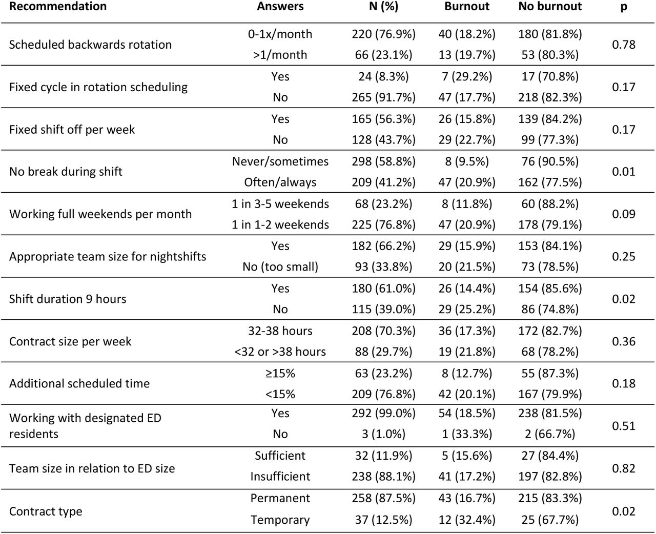 Adherence in the respondents’ ED to the 12 workforce recommendations and association with burnout.Numbers are n (%)