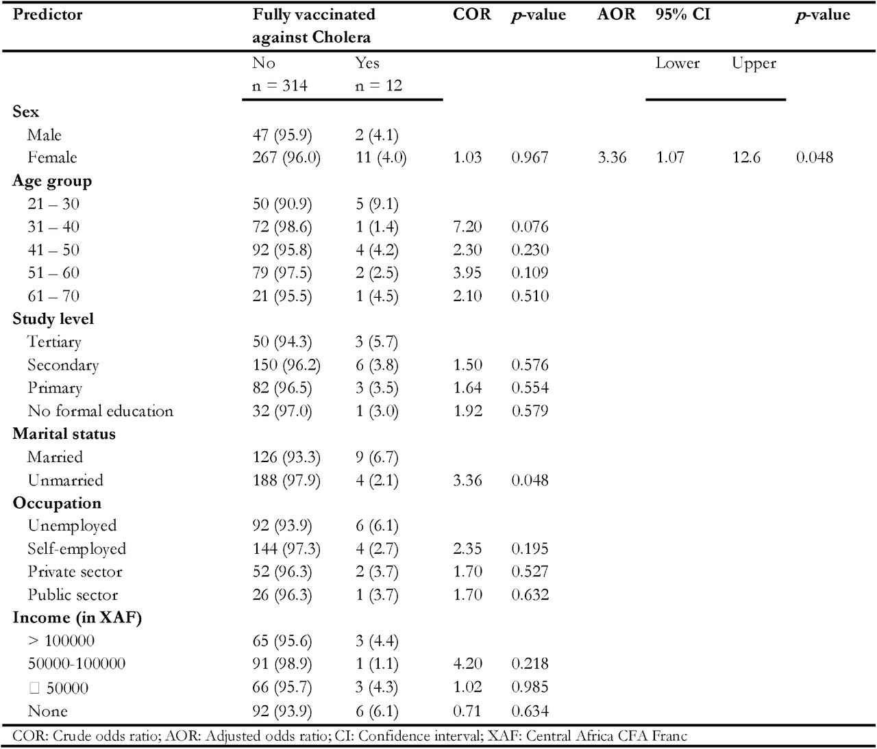 Simple and multiple binary logistic regression of factors associated with cholera vaccination among caregivers in hospital settings, Yaoundé, 2025, Cameroon (n = 327).