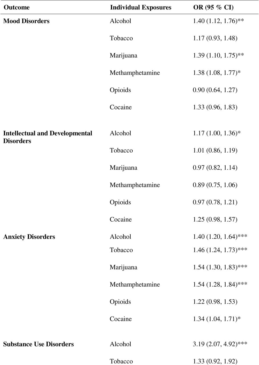 Associations between types of prenatal exposures and neuropsychiatric diagnoses. Individual Substance Risk Model.