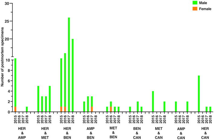 Bar chart showing the number of postmortem specimens with the most identified drug combinations (two-drug cocktail) in Kuwait during 2015–2018 from suspected drug-related deaths. Males and female specimens are differentiated by using different colors (light green for males and orange for females). MET, methamphetamine; AMP, amphetamine; BEN, benzodiazepine; CAN, cannabis; HER, heroin. The y-axis is discontinuous at one point due to the large variations in the data