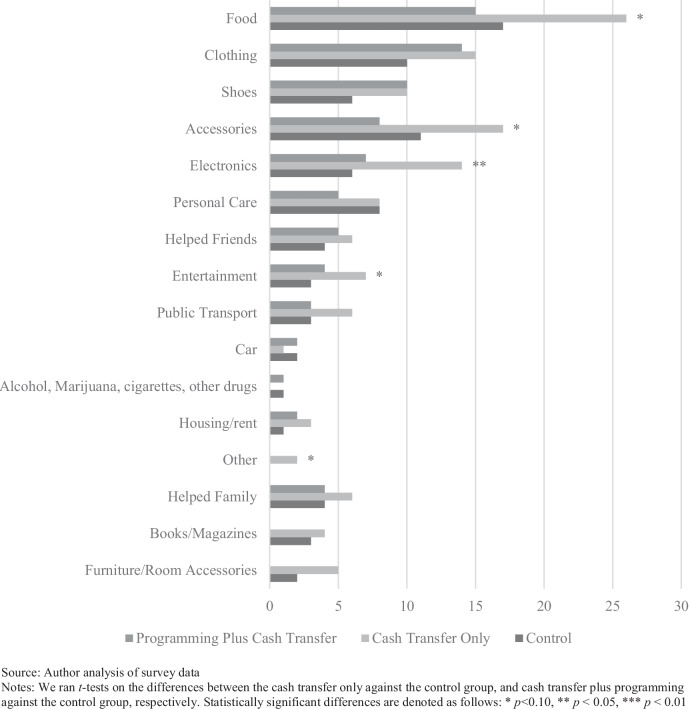 Reported overall spending for treatment groups and control group. Source: Author analysis of survey data