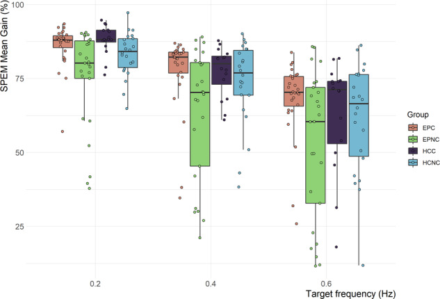 SPEM mean gain × group.EPC early psychosis with cannabis use, EPNC early psychosis without cannabis use, HCC healthy controls with cannabis use, HCNC healthy controls without cannabis use, SPEM smooth pursuit eye movements. Boxplot plotted using ggplot geom_boxplot defaults in R: centre lines represent median, box hinges indicate Quartile 1 & 3, whisker 1.5x Interquartile Range from hinge or furthest data point, whichever is closer.