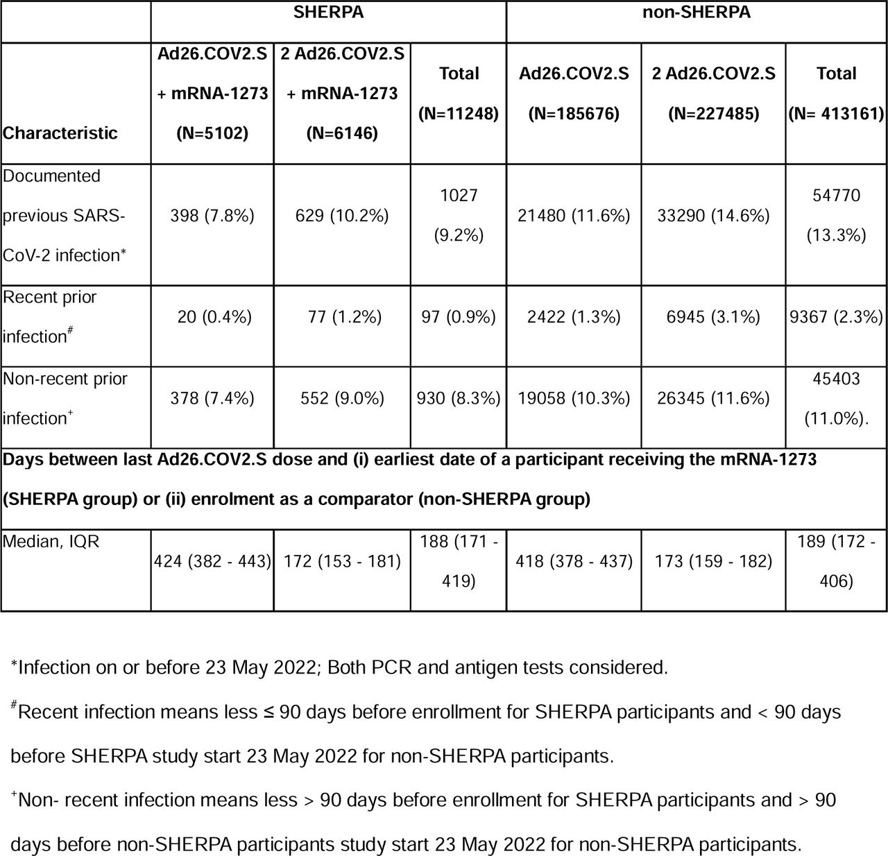 Recorded prior COVID-19 Infections among SHERPA and non-SHERPA Participants nested in the Sisonke Study