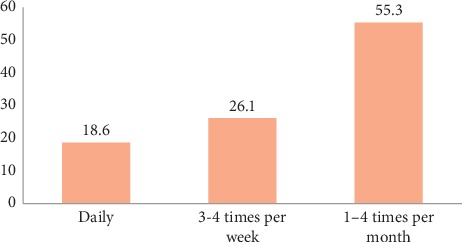 Frequency of watching sexually explicit materials.