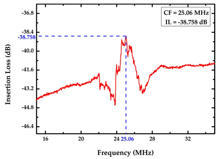 Frequency responses of the proposed FPW device.