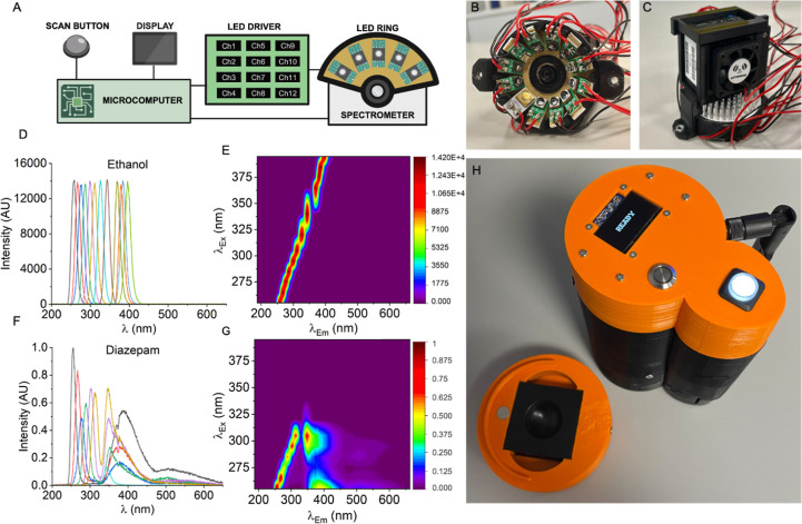 (A) Schematic of device architecture. (B) LED ring, where 12 LEDs are in a 1-in. diameter ring arrangement, equally spaced. (C) Spectrometer in a custom housing on the LED ring. Note the presence of a collimating lens in the front of the spectrometer. The entrance of the collimating lens is 15 mm from the sample surface. (D) 1D spectra of 2 mL ethanol recorded with the device, showing the reflected LED light. Emission (λem) captured between 185 and 655 nm with excitation (λex) performed by 12 LEDs between 255 and 400 nm. These data are not averaged and have not been normalized. (E) Data in panel D shown as a contour plot. (F) 1D spectra of 2 mL 0.5 mg/mL diazepam standard in the sample holder. Normalized for integration time by channel and then 0–1 normalized. These data are not averaged. (G) Data in panel F shown as a contour plot. The color bar shown here is representative of all FSFs shown below. Corresponding unprocessed spectra are shown in Figure S1. (H) Complete prototype device showing both multifunctional buttons and the display. Note the liquid sample holder is composed of black HDPE, with a custom machined well (1 in. Wide, 10 mm deep, and of a true hemispherical construction). Note the device is shown in operation in Movie S1. Figure created in BioRender.