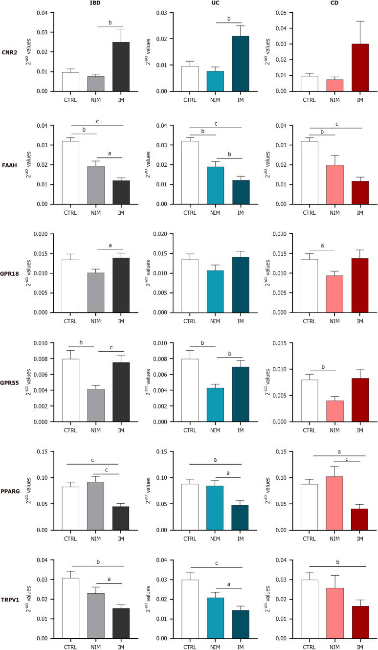 Gene expression levels of the significant genes belonging to the endocannabinoid system in inflammatory bowel disease. Bar graphs refer to the mean of the 2-ΔCt values in each group, and error bars represent the SEM. aP < 0.05, bP < 0.01, cP < 0.001. IBD: Inflammatory bowel disease; UC: Ulcerative colitis; CD: Crohn’s disease; CTRL: Non-inflammatory bowel disease controls; NIM: Noninflamed mucosa, IM: Inflamed mucosa; CNR2: Cannabinoid receptor 2; FAAH: Fatty acid amide hydrolase; GPR: G protein-coupled receptor 18; GPR55: G protein-coupled receptor 55; PPARG: Peroxisome proliferator-activated receptor gamma; TRPV1: Transient receptor potential cation channel, subfamily V, member 1.