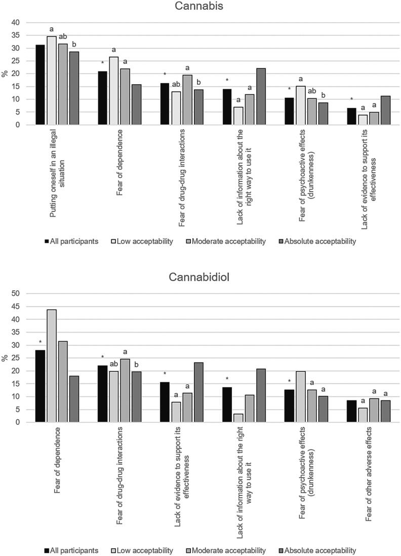 Percentages of cited primary barriers to self-medication for cannabis and cannabidiol according to acceptability level. Only barriers cited by more than 5 % of participants are shown. * indicates a global p-value < 0.05 (Chi-square test). For a given barrier, groups with a similar letter were not statistically different (p ≥ 0.05, Chi-square test). ‘Putting oneself in an illegal situation’ was not proposed as a possible answer for cannabidiol, as it is legal in France.