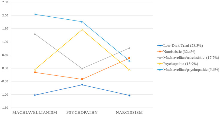 Mean Z-scores for the five-class solutions including the Dark Triad traits as class indicators.