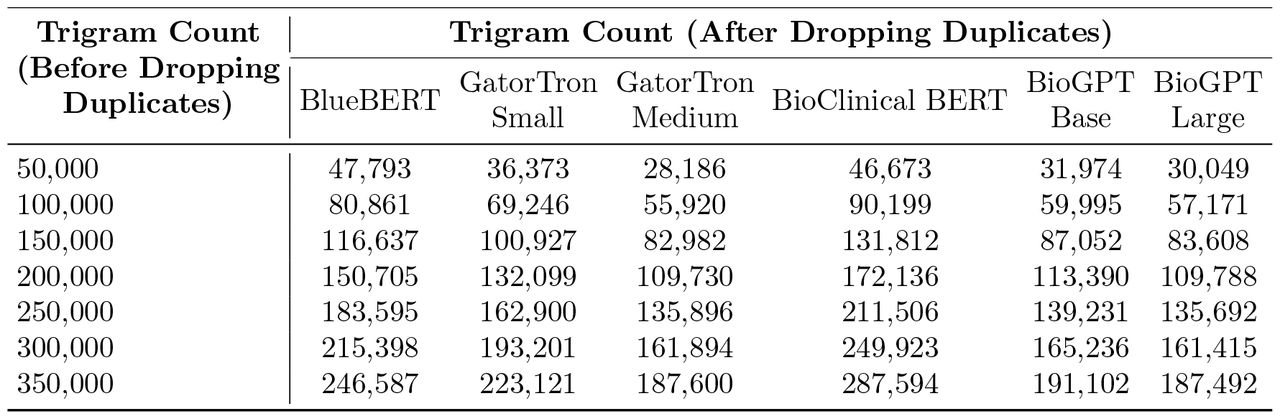Summary of Trigram Counts across LLMs