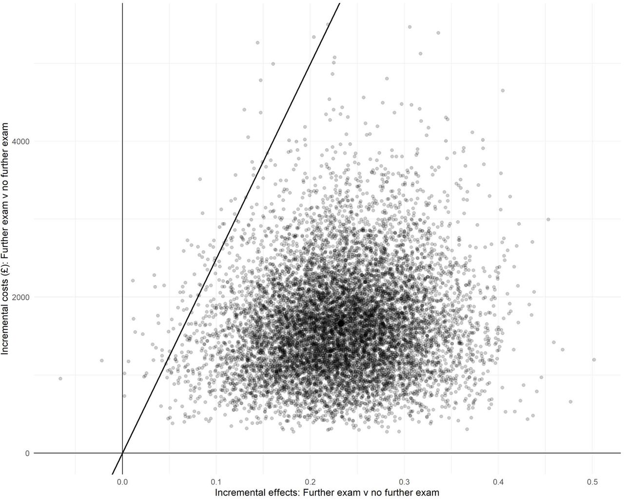 Cost-effectiveness plane (further investigation compared to no further investigation)
