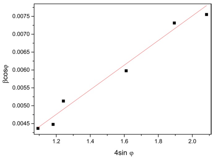 W-H curve for the sample modified at w 90 °C.