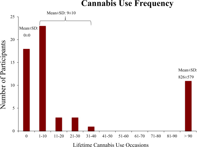 The trimodal distribution of lifetime cannabis use occasions.Distribution of number of participants and cannabis use frequency (mean ± SD) for the three cannabis use groups: 1) zero lifetime cannabis use; 2) low cannabis use, between 1 and 40 lifetime uses; and 3) high cannabis use or > 90 lifetime uses.