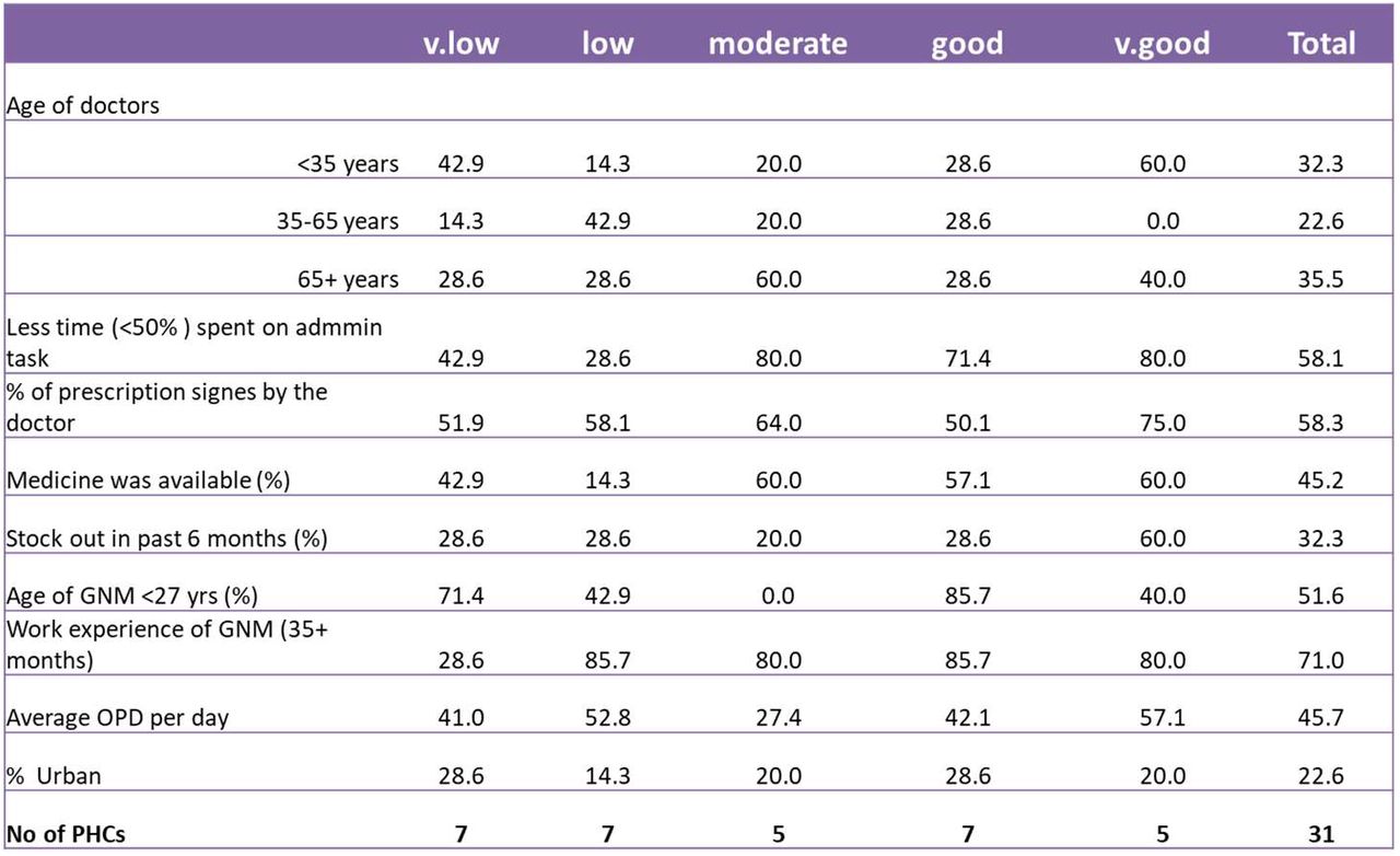 Profile of facilities with different level of quality of care in terms of prescribing practices