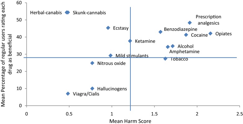 Comparison between mean percentage of participants rating each drug as a benefit and mean harm of drugs.