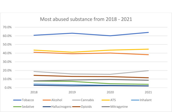 Types of substance abuse from 2018 to 2021.