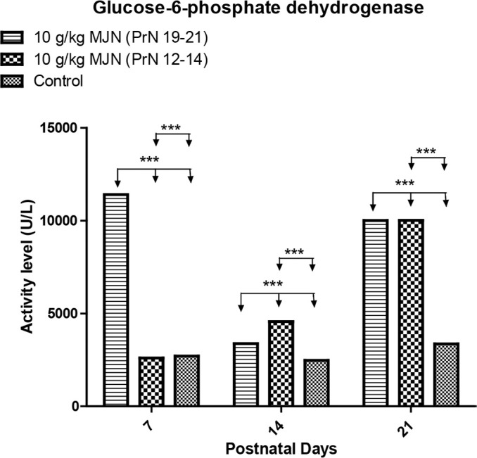 The effect of prenatal exposure to MJN (10 g/kg) smoke on the activity of G6PDH in the SC of developing Wistar ratsValues are expressed as Mean±SEM. ***P<0.001, repeated-measures ANOVA followed by Bonferroni post-test.