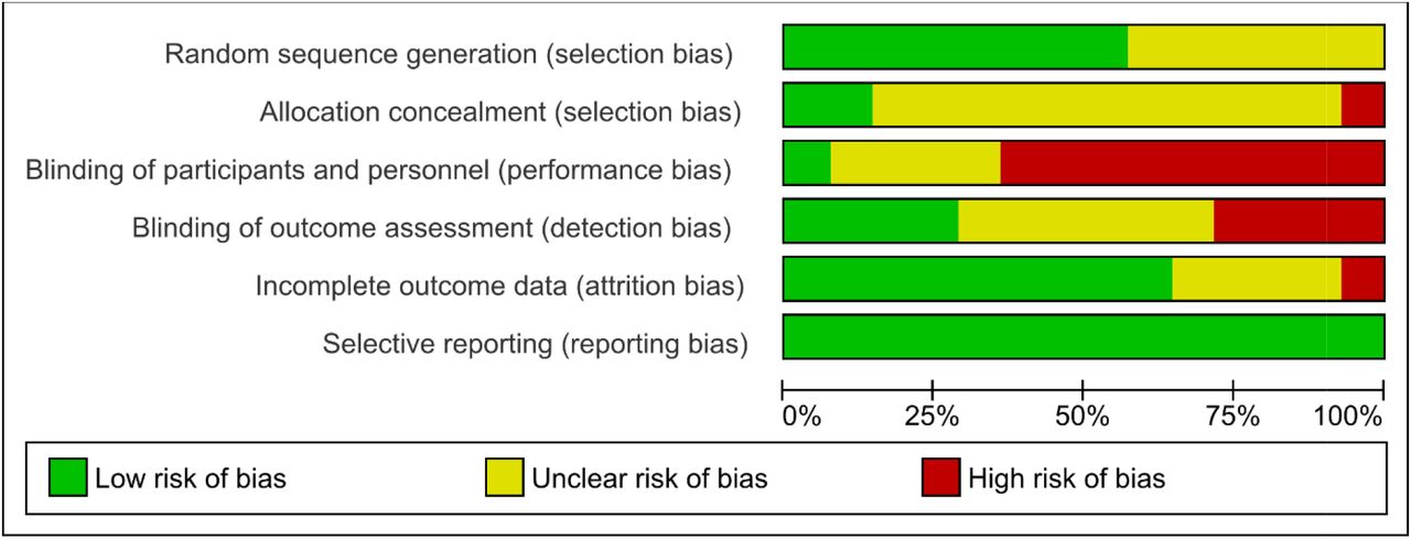 Cochrane Risk of Bias Graph