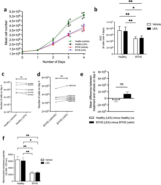 BTHS lymphoblasts exhibit impaired growth that is not rescued by LEA treatment. Mean daily cell counts from cultures of five healthy and five BTHS lymphoblast lines treated with either vehicle control (0.1% (v/v) ethanol) or LEA [1 µM] for 4 days (a). Area-under-the-curve (AUC) analysis (b). Individual cell line counts on day 4 (vehicle versus 1 µM LEA) for each of the healthy lines (c) and BTHS lines (d). The relative effect of treatment in healthy versus BTHS lines on mean cell number is shown (e). Effect of LEA on mitochondrial membrane potential in healthy and BTHS cell lines (f). Data are means ± S.E.M; n = 5. abGroups with different letters are significantly different at the same timepoint, P < 0.05. *P < 0.05, **P < 0.01, ns not significant.